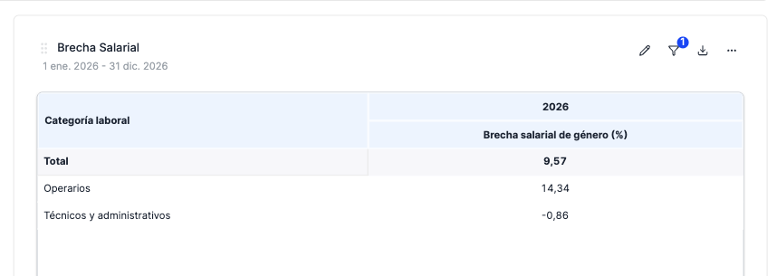 Tabla dinámica de Remuneración y Brecha Salarial