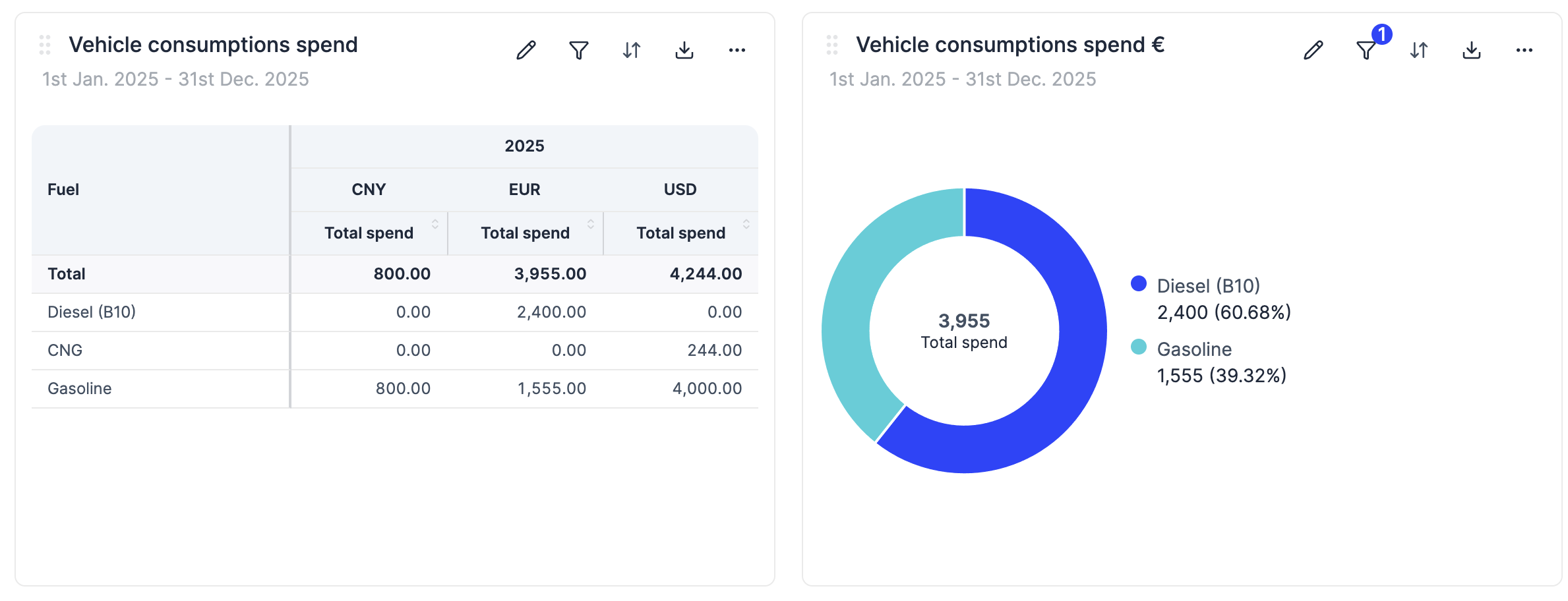 Track your vehicle spend in pivot tables