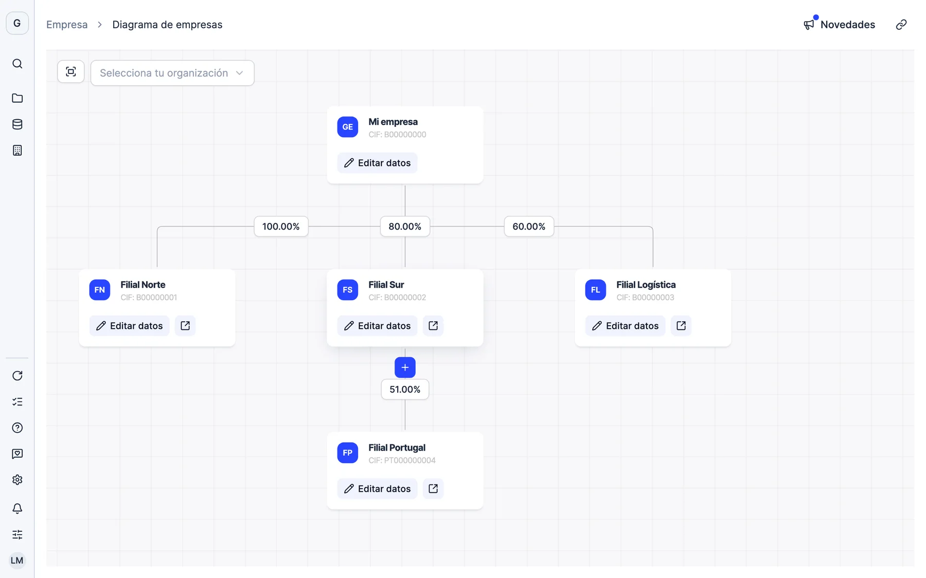 El diagrama de empresas de Dcycle con la matriz, sus filiales y el porcentaje de participación de cada una