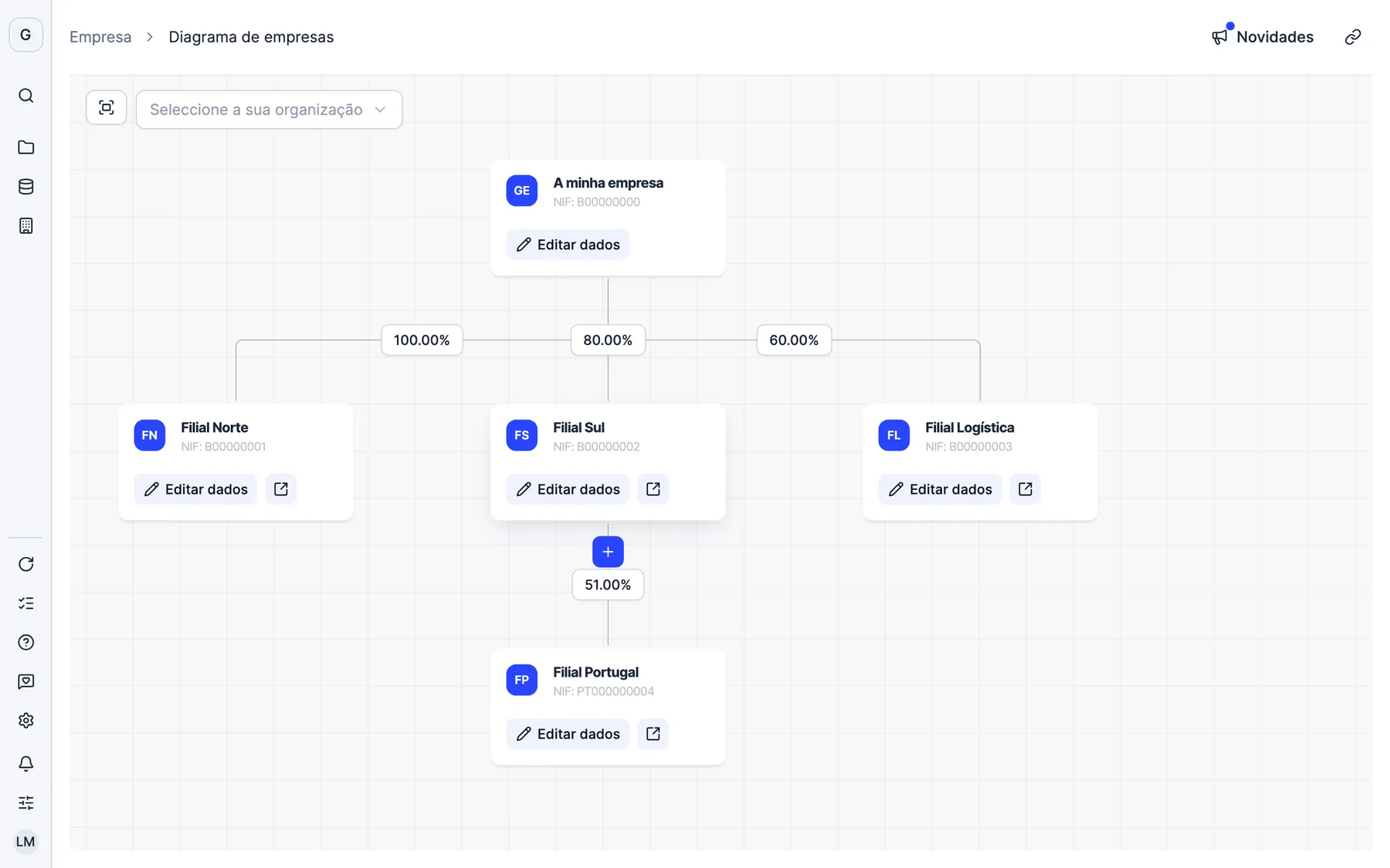 O diagrama de empresas da Dcycle com a empresa-mãe, as suas filiais e a percentagem de participação de cada uma